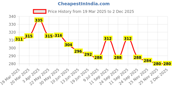 firstcry.com Babyoye Velcro Closure Flip Flops with Floral Applique & Print - White & Yellow babyoye Price History Graph from 19 Mar 2025 to 1 Dec 2025