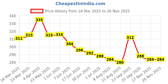 firstcry.com Babyoye Velcro Closure Flip Flops with Floral Applique & Print - White & Yellow babyoye Price History Graph from 18 Mar 2025 to 24 Nov 2025