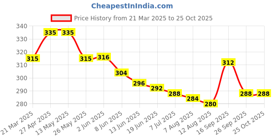firstcry.com Babyoye Velcro Closure Flip Flops with Floral Applique & Print - White & Yellow babyoye Price History Graph from 21 Mar 2025 to 25 Oct 2025