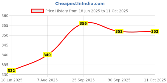 firstcry.com Babyoye Velcro Closure Flip Flops With Floral Applique & Print-Yellow & Navy Blue babyoye Price History Graph from 18 Jun 2025 to 11 Oct 2025
