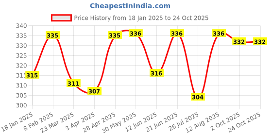 firstcry.com Babyoye Velcro Closure Flip Flops with Floral Applique - Pink babyoye Price History Graph from 18 Jan 2025 to 23 Oct 2025