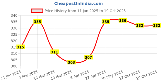 firstcry.com Babyoye Velcro Closure Flip Flops with Floral Applique - Pink babyoye Price History Graph from 11 Jan 2025 to 19 Oct 2025