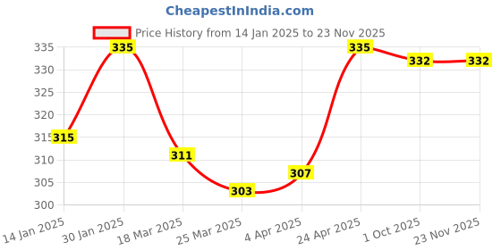 firstcry.com Babyoye Velcro Closure Flip Flops with Floral Applique - Pink babyoye Price History Graph from 14 Jan 2025 to 22 Nov 2025