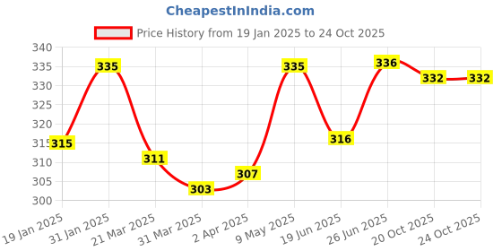 firstcry.com Babyoye Velcro Closure Flip Flops with Floral Applique - Pink babyoye Price History Graph from 19 Jan 2025 to 22 Oct 2025