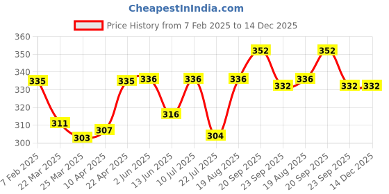 firstcry.com Babyoye Velcro Closure Flip Flops with Floral Applique - Pink babyoye Price History Graph from 7 Feb 2025 to 14 Dec 2025