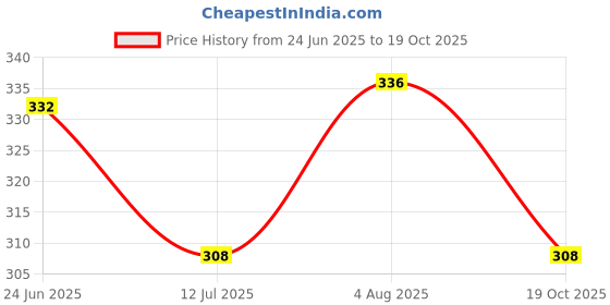 firstcry.com Babyoye Velcro Closure Flip Flops With Floral Print & Applique - Yellow babyoye Price History Graph from 24 Jun 2025 to 19 Oct 2025