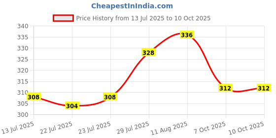 firstcry.com Babyoye Velcro Closure Flip Flops With Floral Print & Applique - Yellow babyoye Price History Graph from 13 Jul 2025 to 9 Oct 2025
