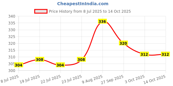 firstcry.com Babyoye Velcro Closure Flip Flops With Floral Print & Applique - Yellow babyoye Price History Graph from 8 Jul 2025 to 14 Oct 2025
