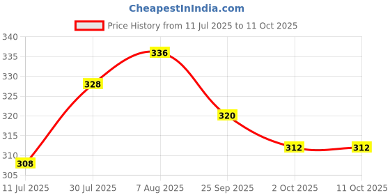 firstcry.com Babyoye Velcro Closure Flip Flops With Floral Print & Applique - Yellow babyoye Price History Graph from 11 Jul 2025 to 11 Oct 2025