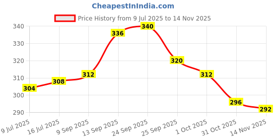 firstcry.com Babyoye Velcro Closure Flip Flops With Floral Print & Applique - Yellow babyoye Price History Graph from 9 Jul 2025 to 14 Nov 2025