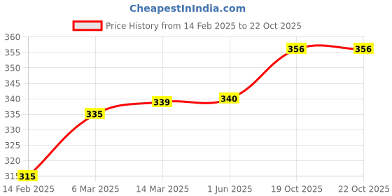 firstcry.com Babyoye Velcro Closure Flip Flops with Floral Print - Baby Pink babyoye Price History Graph from 14 Feb 2025 to 19 Oct 2025