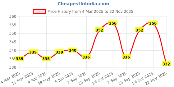 firstcry.com Babyoye Velcro Closure Flip Flops with Floral Print - Baby Pink babyoye Price History Graph from 4 Mar 2025 to 22 Nov 2025