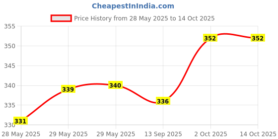 firstcry.com Babyoye Velcro Closure Flip Flops With Floral Print - Blue & Yellow babyoye Price History Graph from 28 May 2025 to 14 Oct 2025