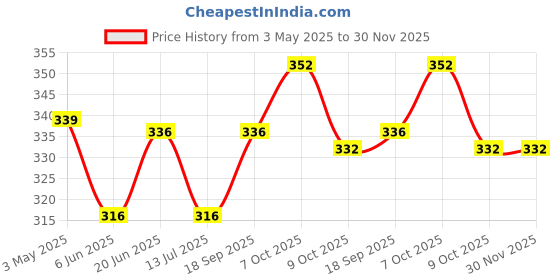 firstcry.com Babyoye Velcro Closure Flip Flops with Floral Print - Dark Pink babyoye Price History Graph from 3 May 2025 to 29 Nov 2025
