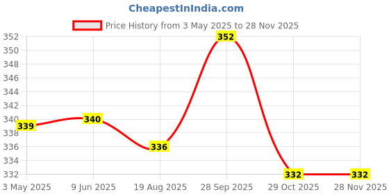 firstcry.com Babyoye Velcro Closure Flip Flops with Floral Print - Dark Pink babyoye Price History Graph from 3 May 2025 to 27 Nov 2025