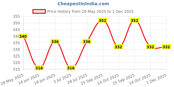 firstcry.com Babyoye Velcro Closure Flip Flops with Floral Print - Dark Pink babyoye Price History Graph from 29 May 2025 to 30 Nov 2025