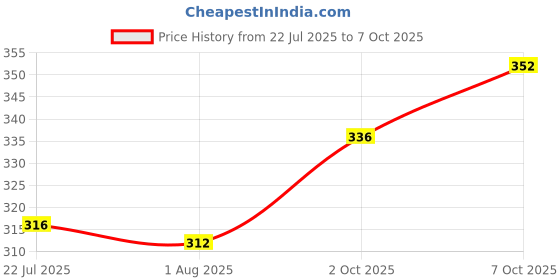 firstcry.com Babyoye Velcro Closure Flip Flops with Floral Print - Green & Yellow babyoye Price History Graph from 22 Jul 2025 to 7 Oct 2025