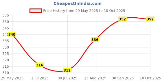 firstcry.com Babyoye Velcro Closure Flip Flops with Floral Print - Green & Yellow babyoye Price History Graph from 29 May 2025 to 10 Oct 2025