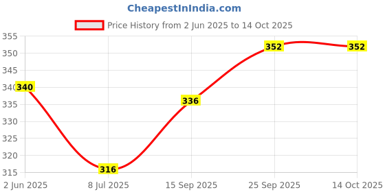 firstcry.com Babyoye Velcro Closure Flip Flops with Floral Print - Green & Yellow babyoye Price History Graph from 2 Jun 2025 to 13 Oct 2025