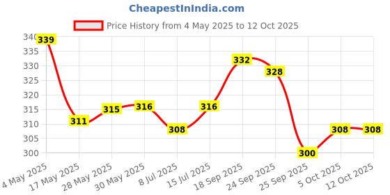 firstcry.com Babyoye Velcro Closure Flip Flops with Floral Print - Orange babyoye Price History Graph from 4 May 2025 to 12 Oct 2025