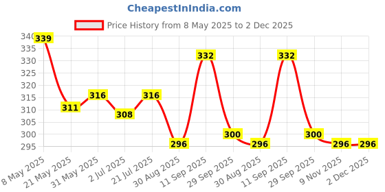 firstcry.com Babyoye Velcro Closure Flip Flops with Floral Print - Orange babyoye Price History Graph from 8 May 2025 to 2 Dec 2025