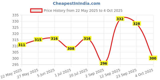 firstcry.com Babyoye Velcro Closure Flip Flops with Floral Print - Orange babyoye Price History Graph from 22 May 2025 to 4 Oct 2025