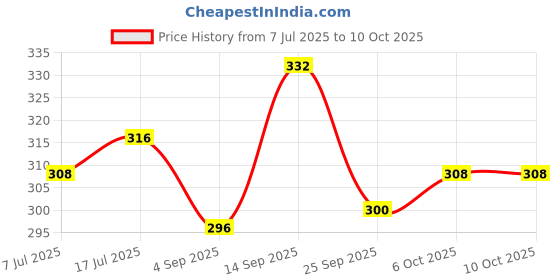 firstcry.com Babyoye Velcro Closure Flip Flops with Floral Print - Orange babyoye Price History Graph from 7 Jul 2025 to 9 Oct 2025