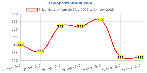firstcry.com Babyoye Velcro Closure Flip Flops With Floral Print - Pink babyoye Price History Graph from 30 May 2025 to 24 Nov 2025