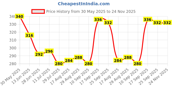 firstcry.com Babyoye Velcro Closure Flip Flops With Floral Print - Pink babyoye Price History Graph from 30 May 2025 to 24 Nov 2025