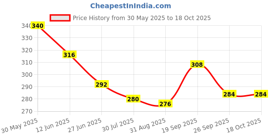 firstcry.com Babyoye Velcro Closure Flip Flops With Floral Print - Pink babyoye Price History Graph from 30 May 2025 to 18 Oct 2025
