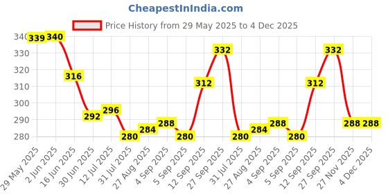firstcry.com Babyoye Velcro Closure Flip Flops With Floral Print - Pink babyoye Price History Graph from 29 May 2025 to 4 Dec 2025