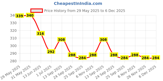 firstcry.com Babyoye Velcro Closure Flip Flops With Floral Print - Pink babyoye Price History Graph from 29 May 2025 to 5 Dec 2025