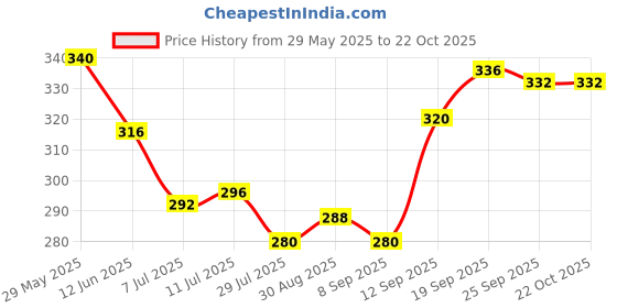 firstcry.com Babyoye Velcro Closure Flip Flops With Floral Print - Pink babyoye Price History Graph from 29 May 2025 to 22 Oct 2025