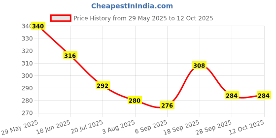 firstcry.com Babyoye Velcro Closure Flip Flops With Floral Print - Pink babyoye Price History Graph from 29 May 2025 to 11 Oct 2025