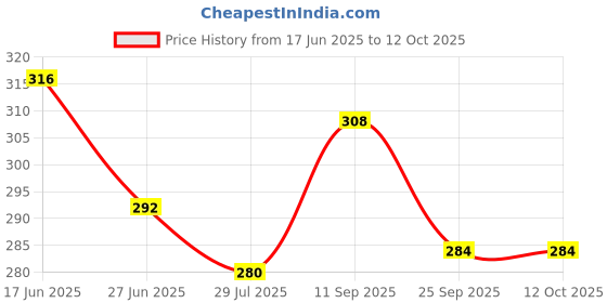 firstcry.com Babyoye Velcro Closure Flip Flops With Floral Print - Pink babyoye Price History Graph from 17 Jun 2025 to 12 Oct 2025