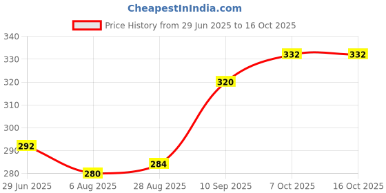firstcry.com Babyoye Velcro Closure Flip Flops With Floral Print - Pink babyoye Price History Graph from 29 Jun 2025 to 16 Oct 2025