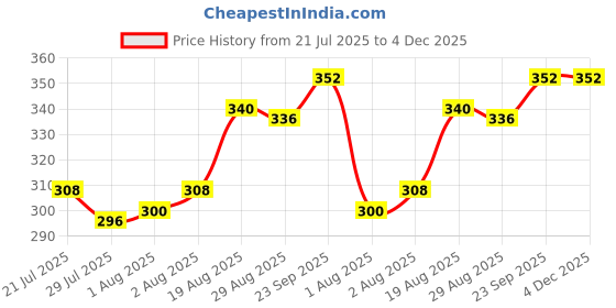 firstcry.com Babyoye Velcro Closure Flip Flops With Floral Print - Pink babyoye Price History Graph from 21 Jul 2025 to 4 Dec 2025