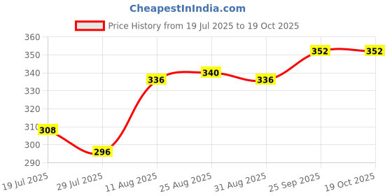 firstcry.com Babyoye Velcro Closure Flip Flops With Floral Print - Pink babyoye Price History Graph from 19 Jul 2025 to 18 Oct 2025