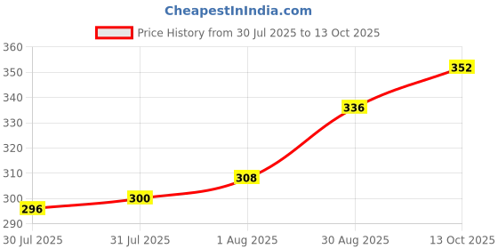 firstcry.com Babyoye Velcro Closure Flip Flops With Floral Print - Pink babyoye Price History Graph from 30 Jul 2025 to 13 Oct 2025