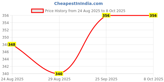 firstcry.com Babyoye Velcro Closure Flip Flops with Floral Print - Pink babyoye Price History Graph from 24 Aug 2025 to 8 Oct 2025