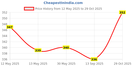 firstcry.com Babyoye Velcro Closure Flip Flops with Floral Print - Yellow babyoye Price History Graph from 12 May 2025 to 29 Oct 2025