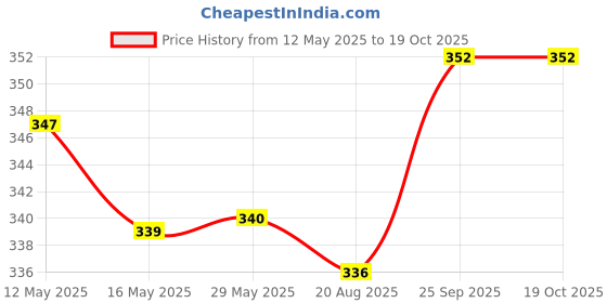 firstcry.com Babyoye Velcro Closure Flip Flops with Floral Print - Yellow babyoye Price History Graph from 12 May 2025 to 17 Oct 2025