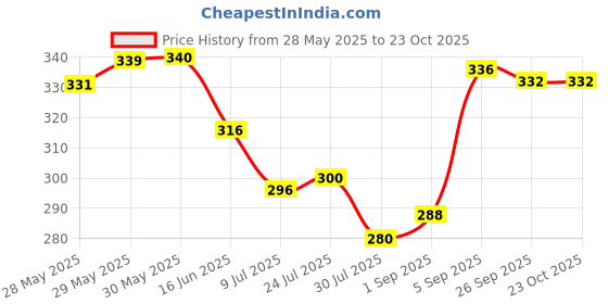 firstcry.com Babyoye Velcro Closure Flip Flops With Floral Print - Yellow & Lilac babyoye Price History Graph from 28 May 2025 to 23 Oct 2025