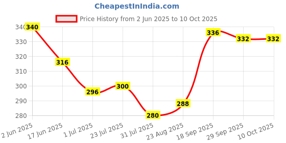 firstcry.com Babyoye Velcro Closure Flip Flops With Floral Print - Yellow & Lilac babyoye Price History Graph from 2 Jun 2025 to 9 Oct 2025