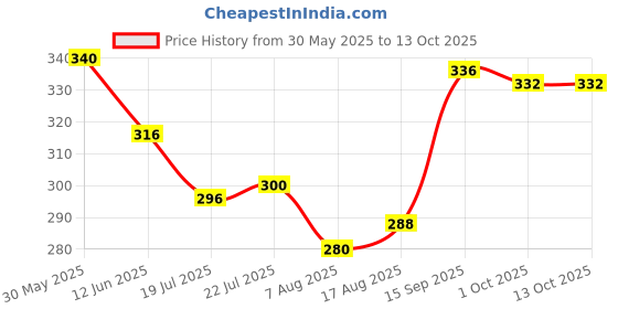 firstcry.com Babyoye Velcro Closure Flip Flops With Floral Print - Yellow & Lilac babyoye Price History Graph from 30 May 2025 to 13 Oct 2025