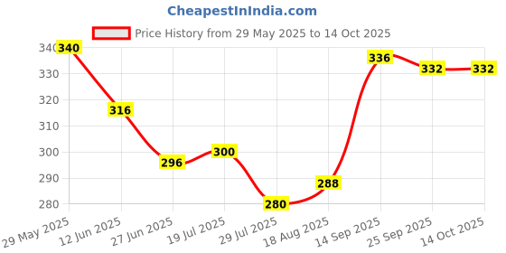 firstcry.com Babyoye Velcro Closure Flip Flops With Floral Print - Yellow & Lilac babyoye Price History Graph from 29 May 2025 to 14 Oct 2025