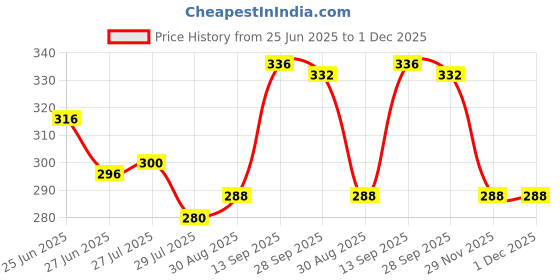 firstcry.com Babyoye Velcro Closure Flip Flops With Floral Print - Yellow & Lilac babyoye Price History Graph from 25 Jun 2025 to 1 Dec 2025