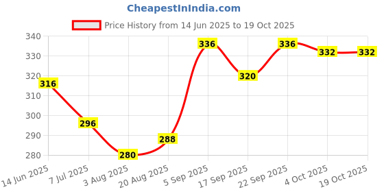 firstcry.com Babyoye Velcro Closure Flip Flops With Floral Print - Yellow & Lilac babyoye Price History Graph from 14 Jun 2025 to 17 Oct 2025