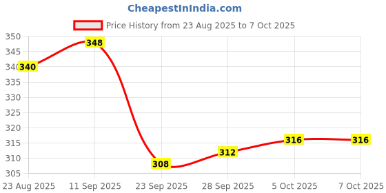 firstcry.com Babyoye Velcro Closure Flip Flops with Fruit Print - Pink & Blue babyoye Price History Graph from 23 Aug 2025 to 7 Oct 2025