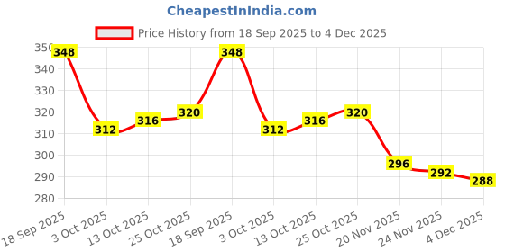 firstcry.com Babyoye Velcro Closure Flip Flops with Fruit Print - Pink & Blue babyoye Price History Graph from 18 Sep 2025 to 4 Dec 2025
